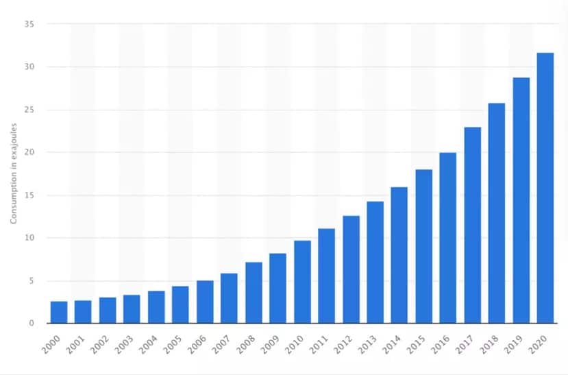 Consumo de energia renovável em todo o mundo de 2000 a 2020 em exajoules (Imagem: Statista)