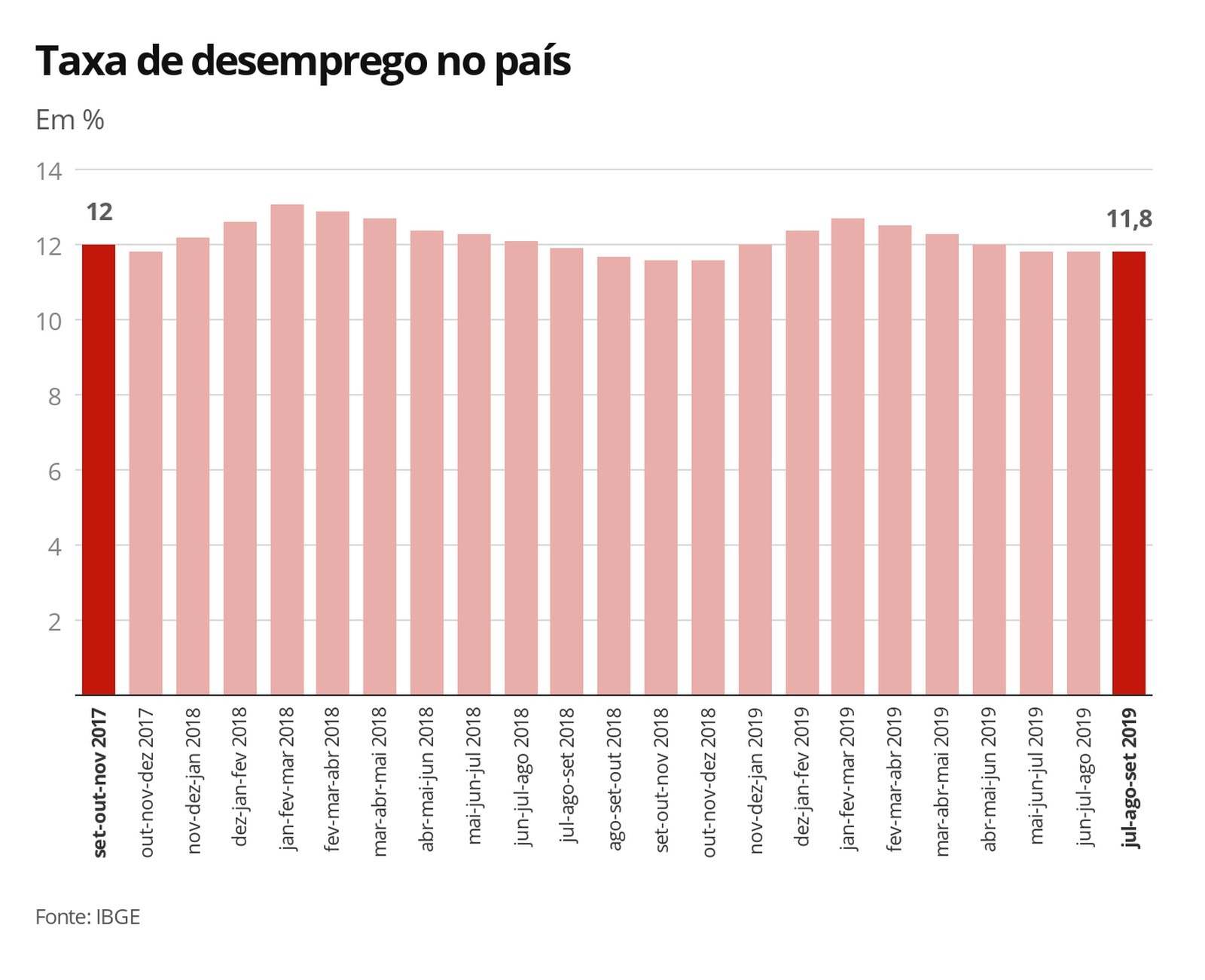 Taxa de desemprego desde novembro de 2017 — Foto: Arte/G1