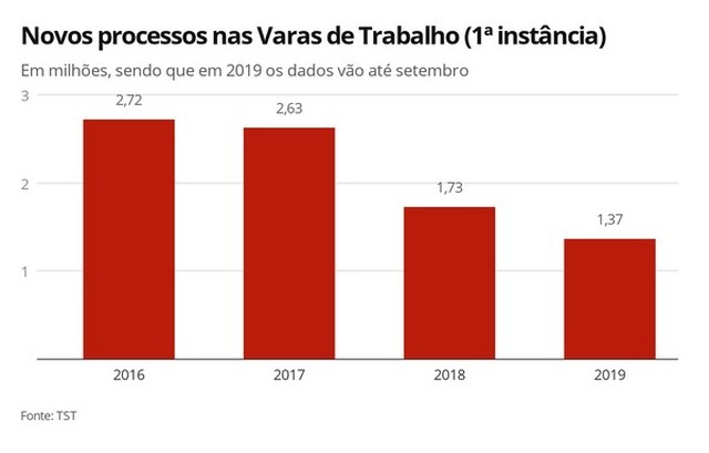 Número de processos novos nas varas de trabalho — Foto: Arte/G1