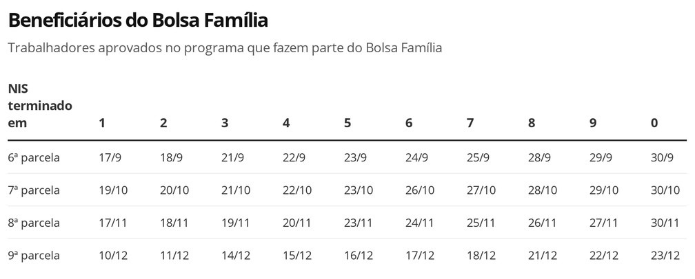 Auxílio Emergencial - Beneficiários do Bolsa Família. Foto: Economia G.