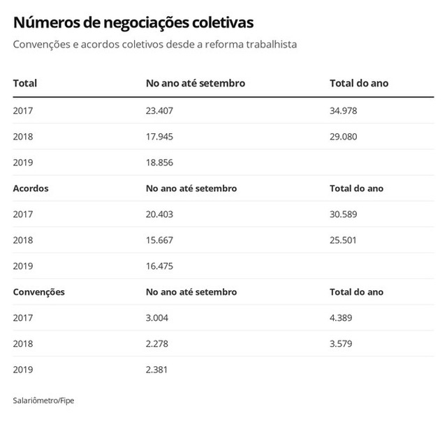 Números de negociações coletivas — Foto: Arte/G1