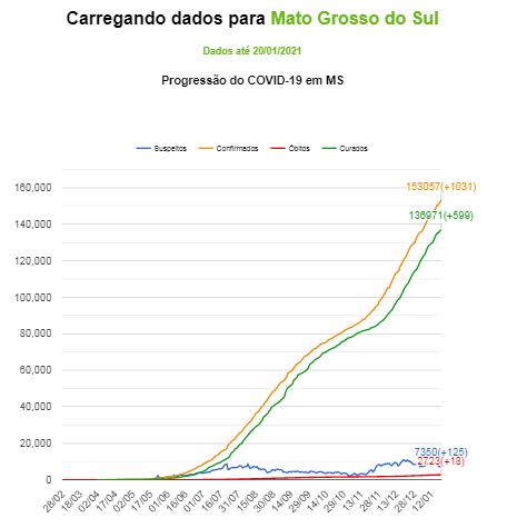 Por Campo Grande News