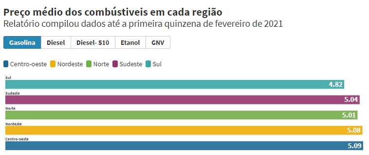 Source: IPTL • Por questões de metodologia, o levantamento não considerou a quantidade de combustível GNV da região Centro-Oeste