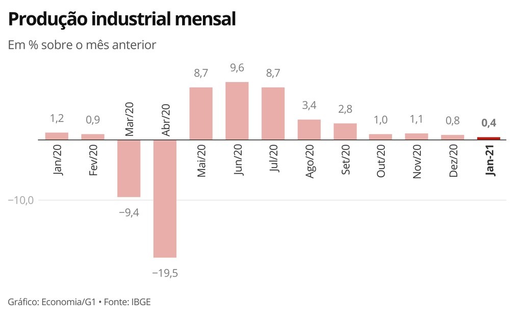 Indústria registrou nona taxa seguida de alta em janeiro, mas ritmo de crescimento vem desacelerando a cada mês — Foto: Economia/G1