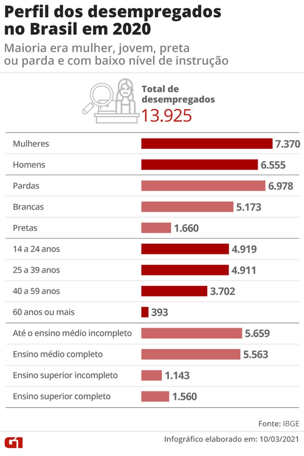 Dados do IBGE mostram o retrato do desemprego no país em 2020 — Foto: Anderson Cattai/G1