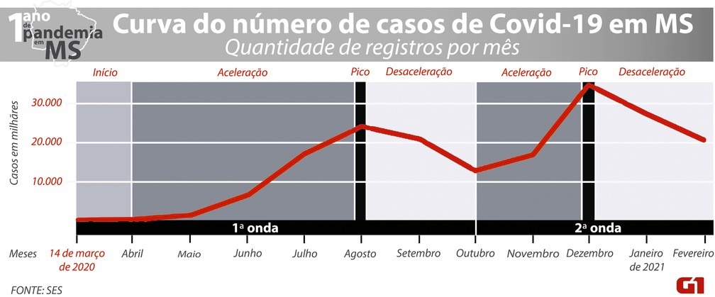 — Foto: Anderson Viegas/G1 MS