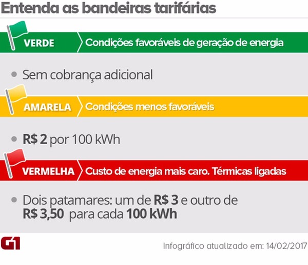 Valores das bandeiras tarifárias aprovados pela Aneel para 2017 (Foto: Arte/G1)