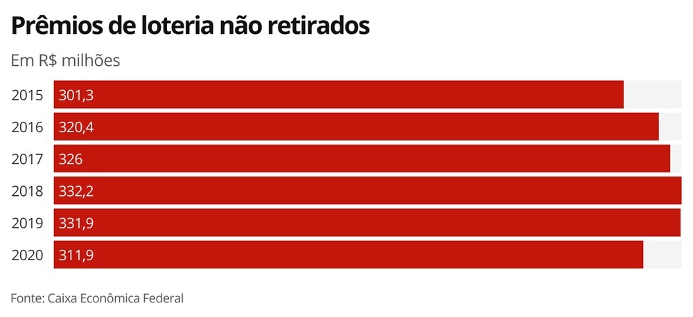 Prêmios de loteria não retirados — Foto: Economia G1