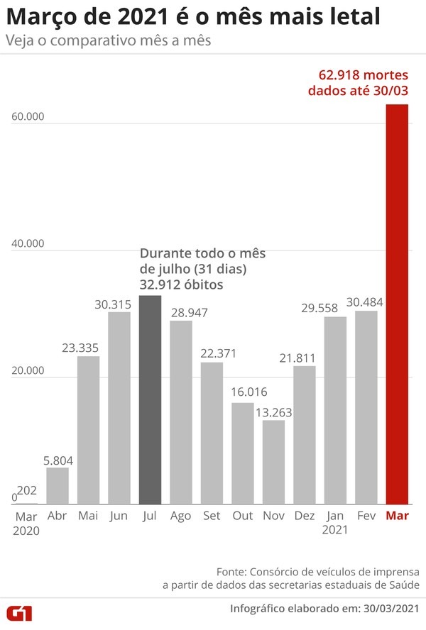 Pior mês da pandemia até aqui, março já tem quase o dobro de mortes de julho e 2020, o segundo pior mês — Foto: Editoria de Arte/G1