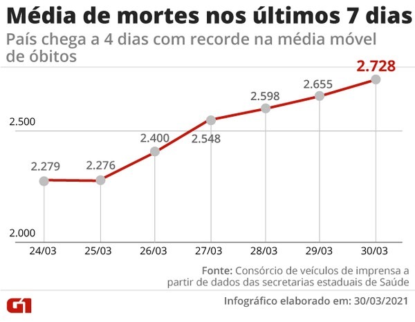 Evolução da média móvel de óbitos na última semana. Já é o quinto recorde seguido — Foto: Editoria de Arte/G1