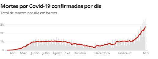 Fonte: Consórcio de veículos de imprensa a partir de dados da secretarias estaduais de saúde