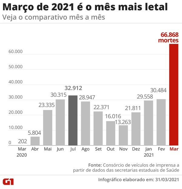 Pior mês da pandemia no Brasil, março teve mais do que o dobro de mortes do que julho de 2020, o segundo pior mês — Foto: Editoria de Arte/G1