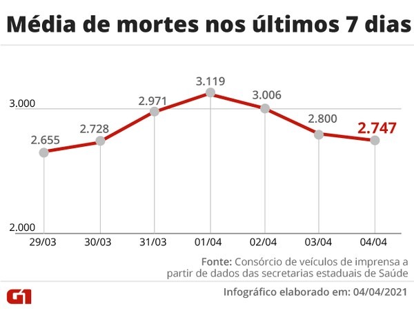 Infográfico mostra média móvel de mortes por coronavírus de 29 de março 4 de abril de 2021 — Foto: Amanda Paes/G1