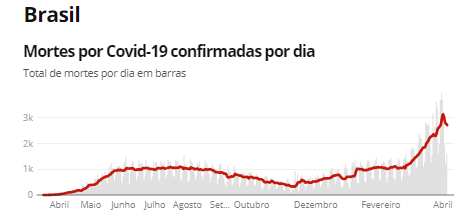 Fonte: Consórcio de veículos de imprensa a partir de dados da secretarias estaduais de saúde