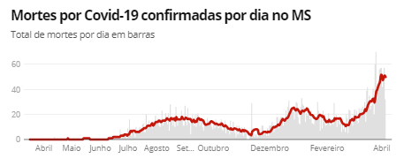 Fonte: Consórcio de veículos de imprensa a partir de dados da secretarias estaduais de saúde