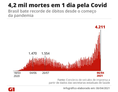 Mortes por Covid registradas em 24 horas no país batem recorde: 4.211 — Foto: Editoria de Arte/G1