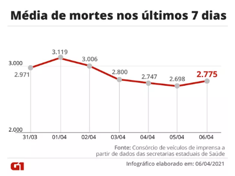 Evolução da média móvel de mortes no país na última semana. Índice voltou a subir após 4 dias em queda — Foto: Editoria de Arte/G1