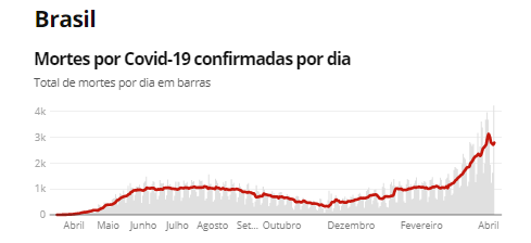 Fonte: Consórcio de veículos de imprensa a partir de dados da secretarias estaduais de saúde