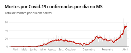 Fonte: Consórcio de veículos de imprensa a partir de dados da secretarias estaduais de saúde