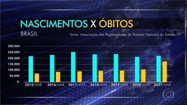 País pode registrar mais mortes do que nascimentos em um mês, dizem pesquisadores