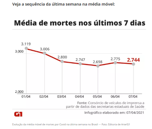 Evolução da média móvel de mortes por Covid na última semana no Brasil — Foto: Editoria de Arte/G1