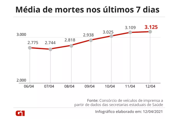 Evolução da média móvel de óbitos por Covid no Brasil na última semana, com o recorde registrado nesta segunda (12) — Foto: Editoria de Arte/G1