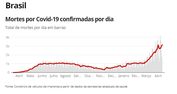 Fonte: Consórcio de veículos de imprensa a partir de dados da secretarias estaduais de saúde