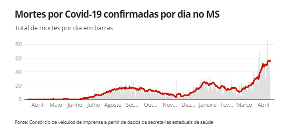 Fonte: Consórcio de veículos de imprensa a partir de dados da secretarias estaduais de saúde