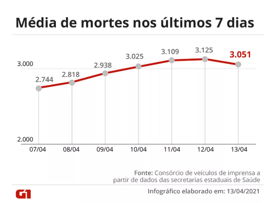 Evolução da média móvel de mortes por Covid no país na última semana. É o quarto dia seguido acima da marca de 3 mil — Foto: Editoria de Arte/G1