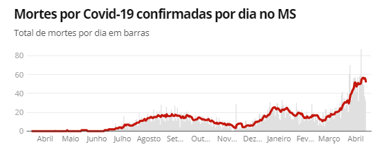 Fonte: Consórcio de veículos de imprensa a partir de dados da secretarias estaduais de saúde