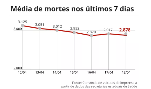 Média móvel de mortes nos últimos 7 dias — Foto: Arte/G1