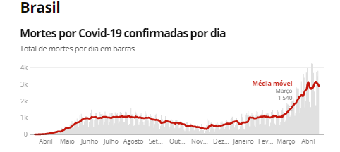 Fonte: Consórcio de veículos de imprensa a partir de dados da secretarias estaduais de saúde 