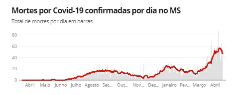 Fonte: Consórcio de veículos de imprensa a partir de dados da secretarias estaduais de saúde