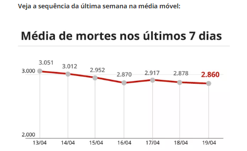 Média móvel de mortes nos últimos 7 dias — Foto: Arte G1