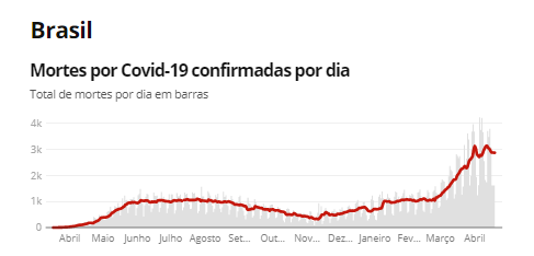 Fonte: Consórcio de veículos de imprensa a partir de dados da secretarias estaduais de saúde