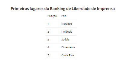 Fonte: Repórteres Sem Fronteiras