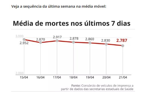 Média móvel de mortes desta terça-feira — Foto: Arte G1