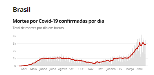 Fonte: Consórcio de veículos de imprensa a partir de dados da secretarias estaduais de saúde