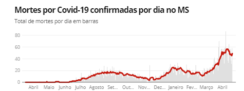 Fonte: Consórcio de veículos de imprensa a partir de dados da secretarias estaduais de saúde