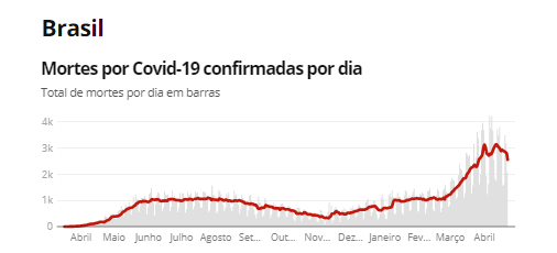 Fonte: Consórcio de veículos de imprensa a partir de dados da secretarias estaduais de saúde