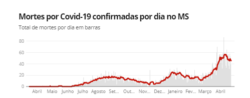 Fonte: Consórcio de veículos de imprensa a partir de dados da secretarias estaduais de saúde