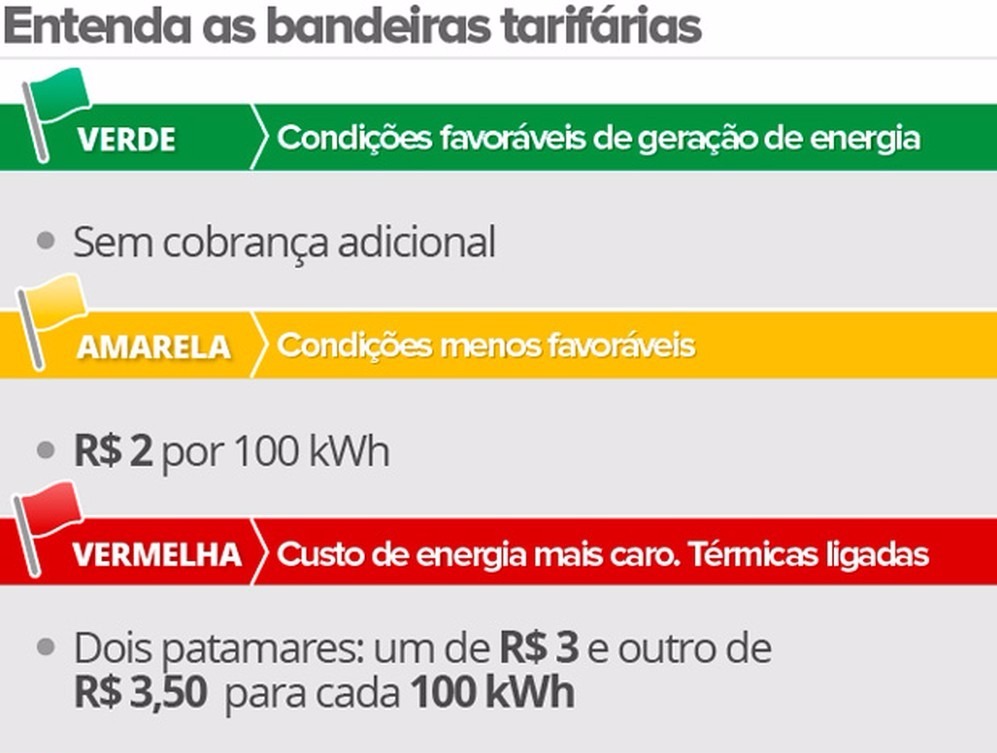 Decisão se deve a nível baixo dos reservatórios, reflexo da falta de chuvas. (Foto: G1)