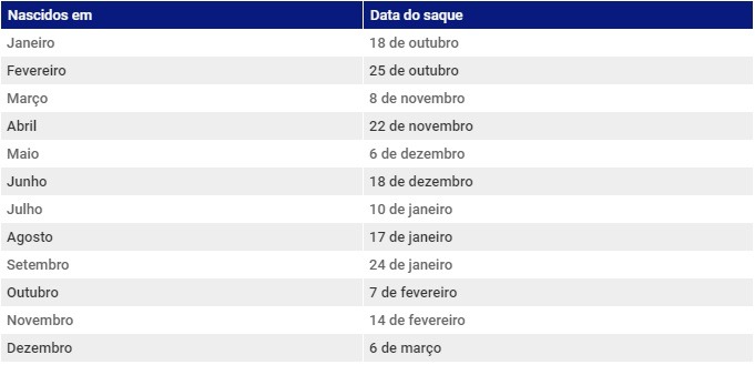 Fonte: Caixa Econômica Federal