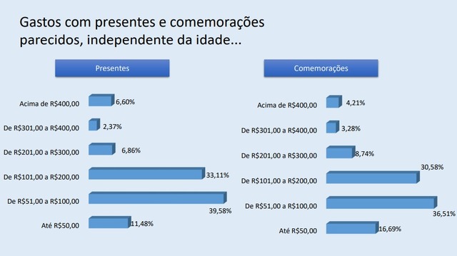 O gráfico aponta as pretensões de gastos do sul-mato-grossense. Fonte: IPF/MS