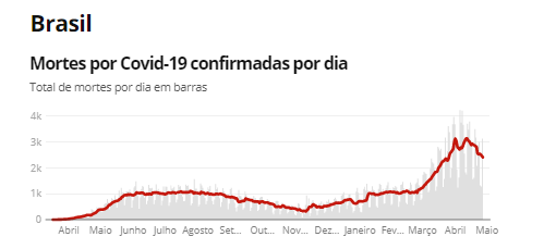 Fonte: Consórcio de veículos de imprensa a partir de dados da secretarias estaduais de saúde