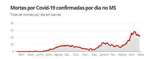 Fonte: Consórcio de veículos de imprensa a partir de dados da secretarias estaduais de saúde