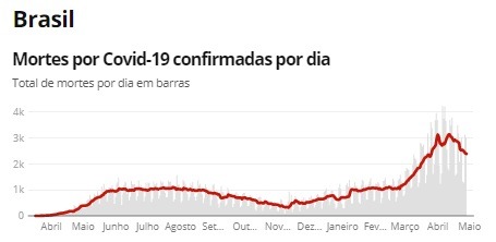 Fonte: Consórcio de veículos de imprensa a partir de dados da secretarias estaduais de saúde