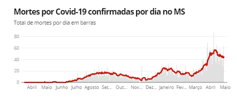 Fonte: Consórcio de veículos de imprensa a partir de dados da secretarias estaduais de saúde