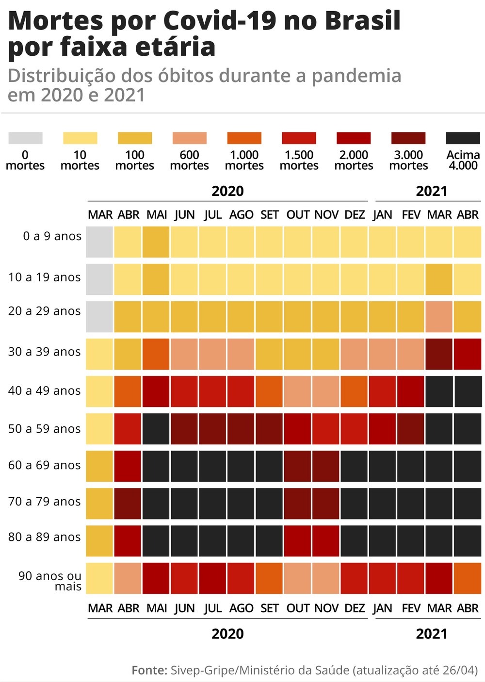 Infográfico mostra a evolução das mortes por Covid por faixa etária no Brasil — Foto: Editoria de Arte/G1