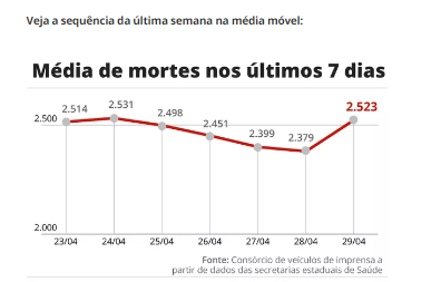 Evolução da média móvel de óbitos por Covid no Brasil na última semana. Número voltou a ficar acima de 2,5 mil após 4 dias — Foto: Editoria de Arte/G1